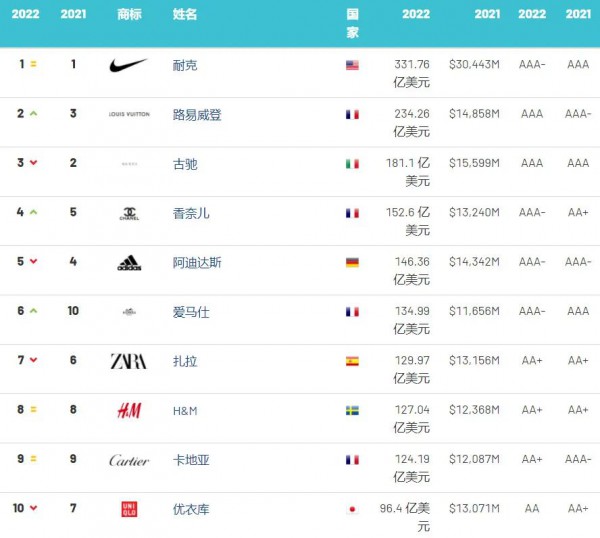 2022年全球服裝品牌價值榜：Dior衛(wèi)冕全球最強(qiáng)服裝、快時尚整體下降